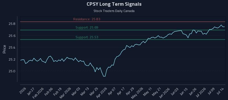 CPSY Long Term Analysis for July 14 2026