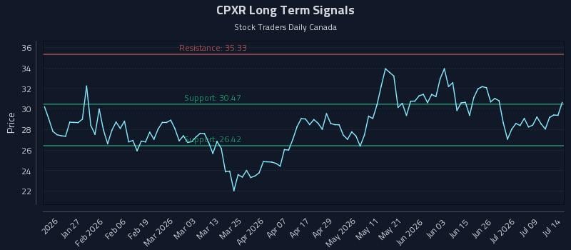 CPXR Long Term Analysis for July 14 2026