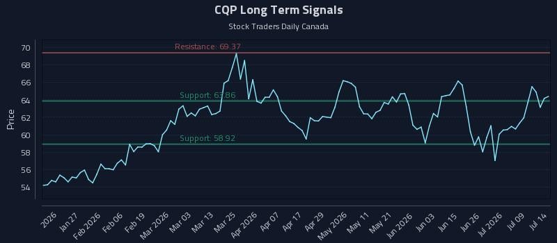 CQP Long Term Analysis for July 14 2026 CQP Long Term Analysis for July 14 2026