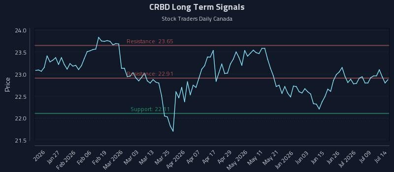 CRBD Long Term Analysis for July 14 2026 CRBD Long Term Analysis for July 14 2026