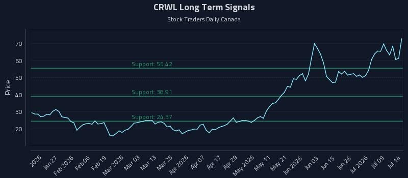 CRWL Long Term Analysis for July 14 2026 CRWL Long Term Analysis for July 14 2026