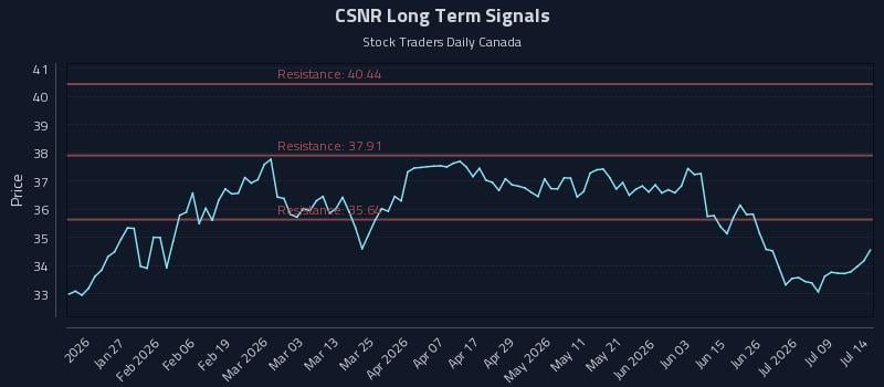 CSNR Long Term Analysis for July 14 2026 CSNR Long Term Analysis for July 14 2026