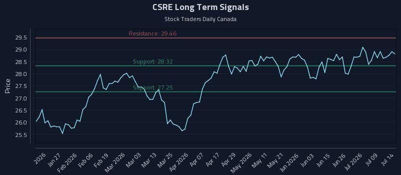 CSRE Long Term Analysis for July 14 2026 CSRE Long Term Analysis for July 14 2026