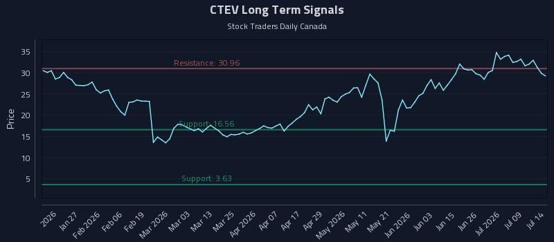 CTEV Long Term Analysis for July 14 2026 CTEV Long Term Analysis for July 14 2026