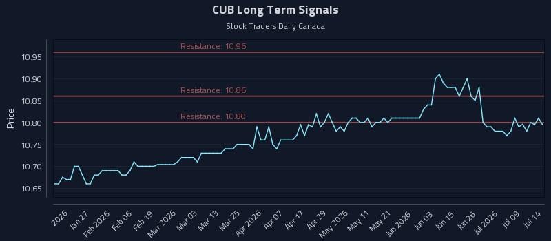 CUB Long Term Analysis for July 14 2026