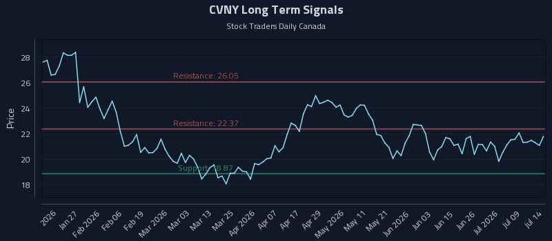 CVNY Long Term Analysis for July 14 2026 CVNY Long Term Analysis for July 14 2026