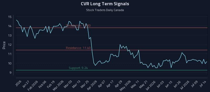 CVR Long Term Analysis for July 14 2026 CVR Long Term Analysis for July 14 2026
