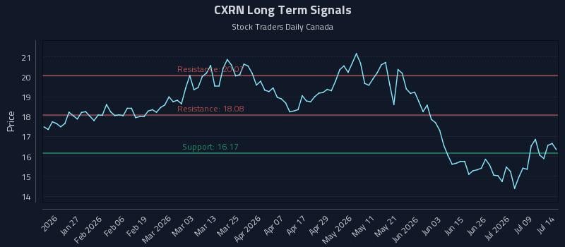 CXRN Long Term Analysis for July 14 2026 CXRN Long Term Analysis for July 14 2026