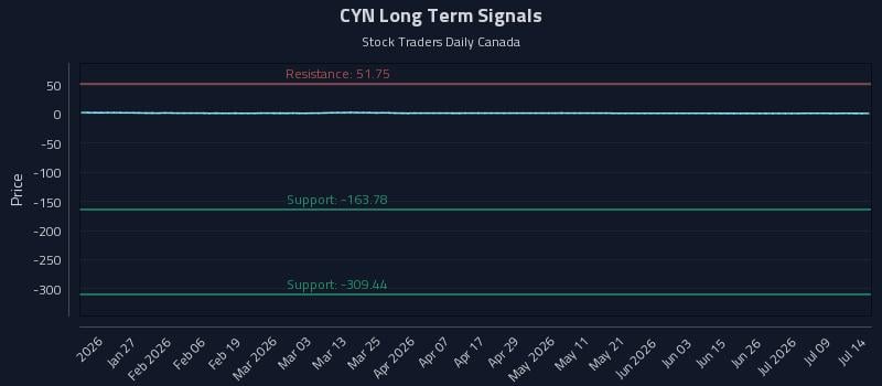 CYN Long Term Analysis for July 14 2026
