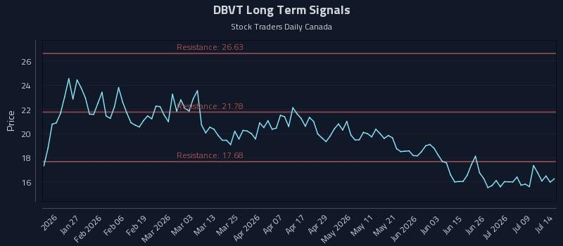 DBVT Long Term Analysis for July 14 2026 DBVT Long Term Analysis for July 14 2026