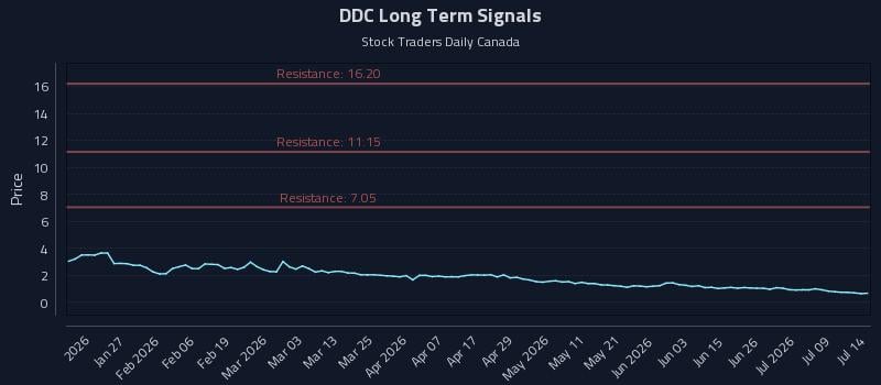 DDC Long Term Analysis for July 14 2026
