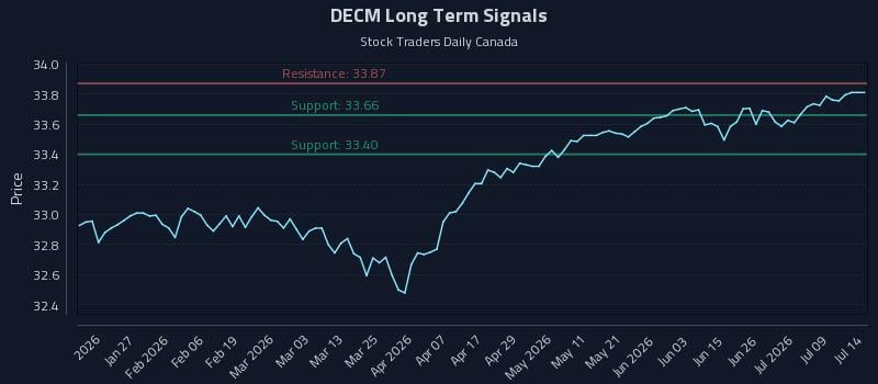 DECM Long Term Analysis for July 14 2026