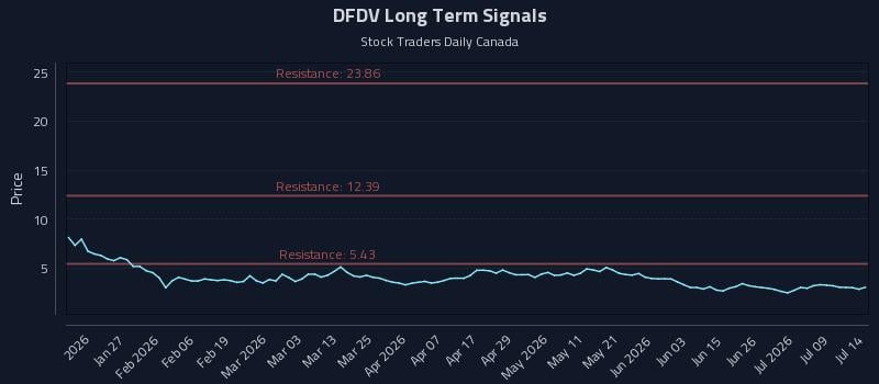 DFDV Long Term Analysis for July 14 2026 DFDV Long Term Analysis for July 14 2026