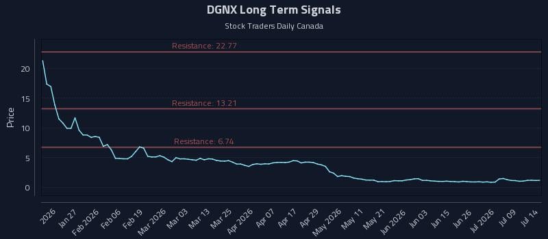 DGNX Long Term Analysis for July 14 2026 DGNX Long Term Analysis for July 14 2026