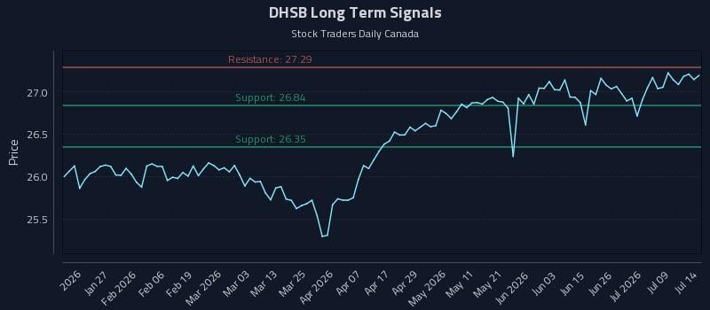 DHSB Long Term Analysis for July 14 2026 DHSB Long Term Analysis for July 14 2026