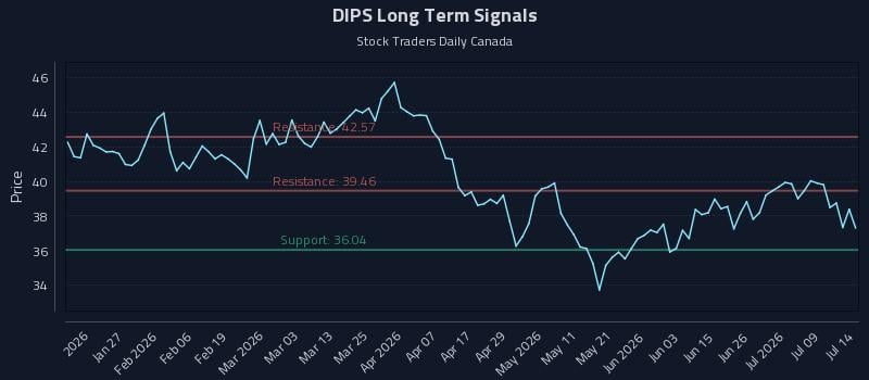 DIPS Long Term Analysis for July 14 2026 DIPS Long Term Analysis for July 14 2026