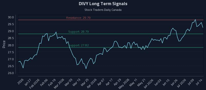 DIVY Long Term Analysis for July 14 2026 DIVY Long Term Analysis for July 14 2026