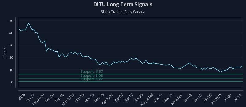 DJTU Long Term Analysis for July 14 2026 DJTU Long Term Analysis for July 14 2026