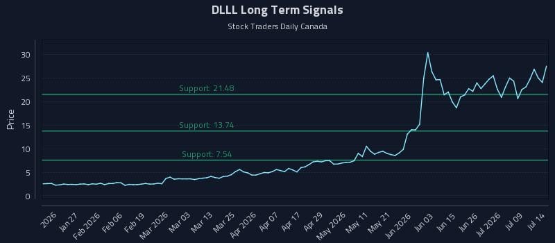 DLLL Long Term Analysis for July 14 2026 DLLL Long Term Analysis for July 14 2026