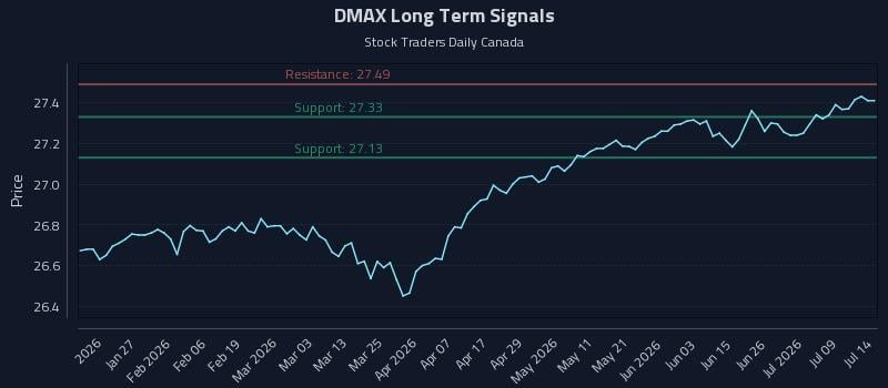 DMAX Long Term Analysis for July 14 2026 DMAX Long Term Analysis for July 14 2026