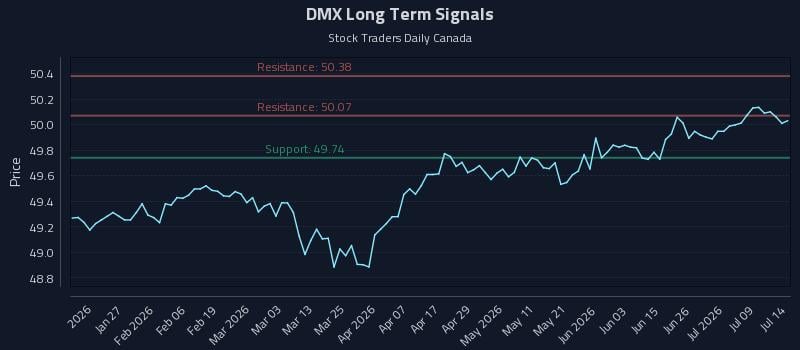 DMX Long Term Analysis for July 14 2026 DMX Long Term Analysis for July 14 2026