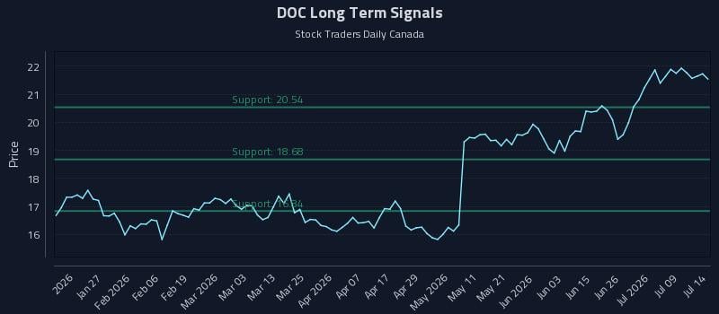 DOC Long Term Analysis for July 14 2026 DOC Long Term Analysis for July 14 2026