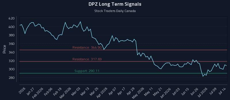DPZ Long Term Analysis for July 14 2026