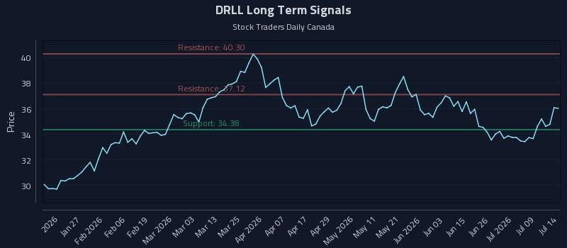 DRLL Long Term Analysis for July 14 2026 DRLL Long Term Analysis for July 14 2026