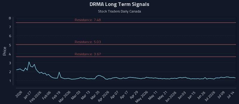 DRMA Long Term Analysis for July 14 2026