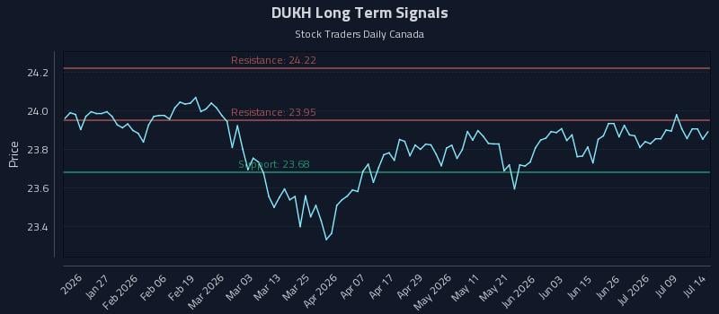 DUKH Long Term Analysis for July 14 2026 DUKH Long Term Analysis for July 14 2026