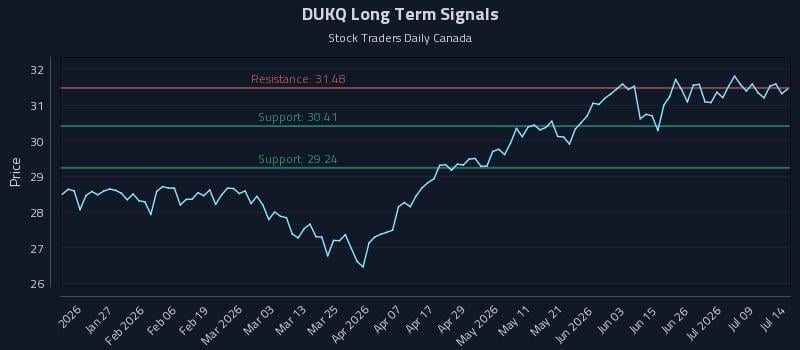 DUKQ Long Term Analysis for July 14 2026 DUKQ Long Term Analysis for July 14 2026