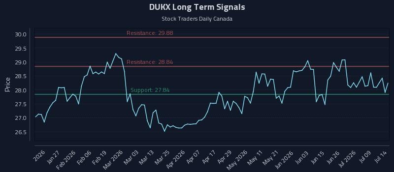 DUKX Long Term Analysis for July 14 2026 DUKX Long Term Analysis for July 14 2026