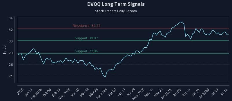 DVQQ Long Term Analysis for July 14 2026 DVQQ Long Term Analysis for July 14 2026