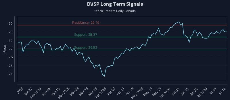 DVSP Long Term Analysis for July 14 2026 DVSP Long Term Analysis for July 14 2026