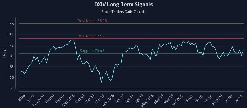 DXIV Long Term Analysis for July 14 2026 DXIV Long Term Analysis for July 14 2026