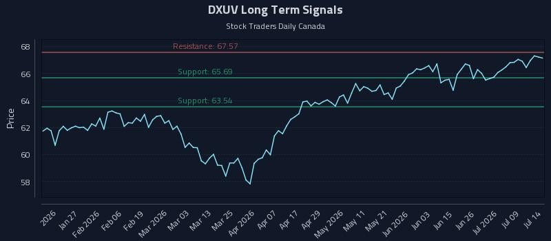 DXUV Long Term Analysis for July 14 2026