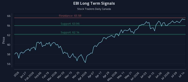 EBI Long Term Analysis for July 14 2026