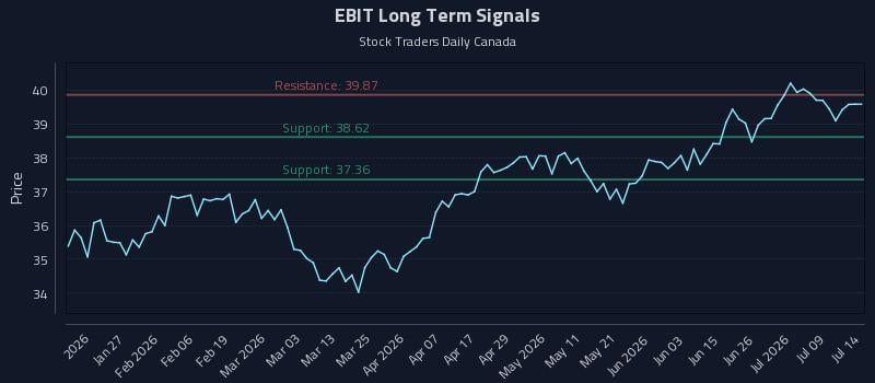 EBIT Long Term Analysis for July 14 2026 EBIT Long Term Analysis for July 14 2026