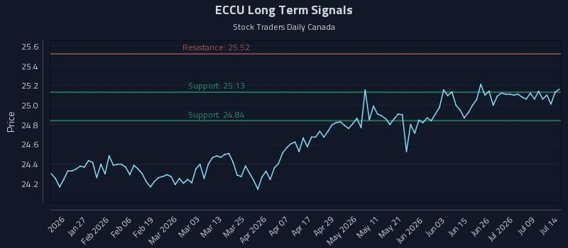 ECCU Long Term Analysis for July 14 2026 ECCU Long Term Analysis for July 14 2026