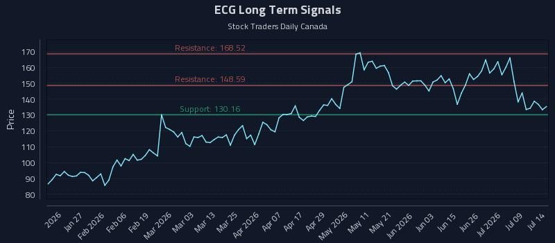 ECG Long Term Analysis for July 14 2026 ECG Long Term Analysis for July 14 2026