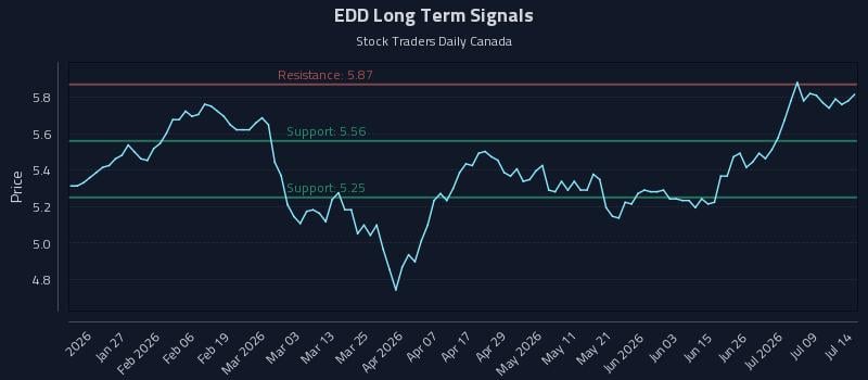 EDD Long Term Analysis for July 14 2026 EDD Long Term Analysis for July 14 2026