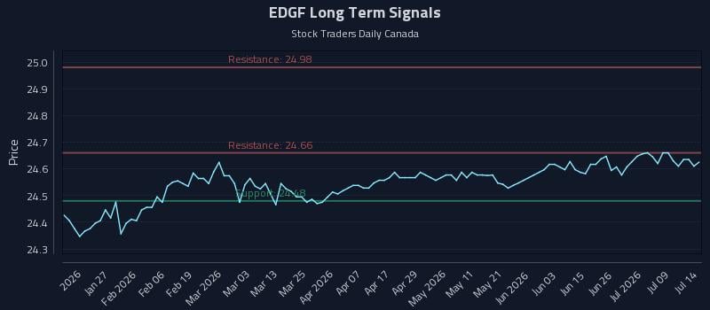 EDGF Long Term Analysis for July 14 2026