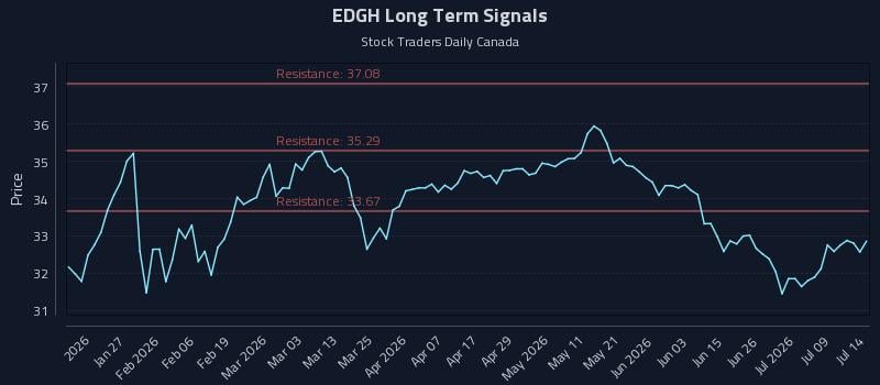 EDGH Long Term Analysis for July 14 2026 EDGH Long Term Analysis for July 14 2026