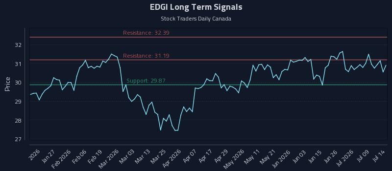 EDGI Long Term Analysis for July 14 2026 EDGI Long Term Analysis for July 14 2026