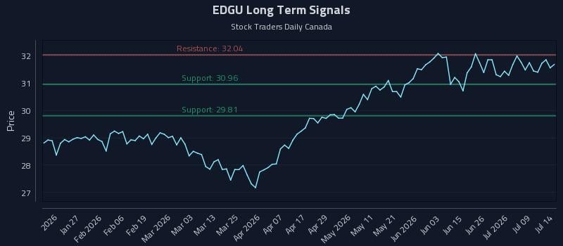 EDGU Long Term Analysis for July 14 2026 EDGU Long Term Analysis for July 14 2026