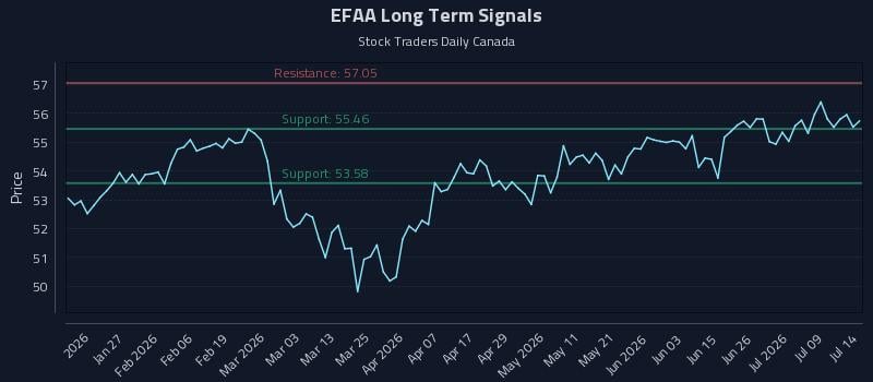 EFAA Long Term Analysis for July 14 2026 EFAA Long Term Analysis for July 14 2026