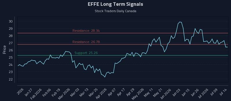 EFFE Long Term Analysis for July 14 2026 EFFE Long Term Analysis for July 14 2026