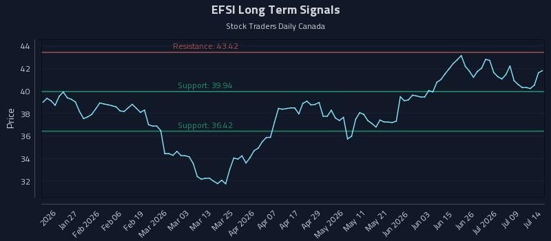 EFSI Long Term Analysis for July 14 2026 EFSI Long Term Analysis for July 14 2026