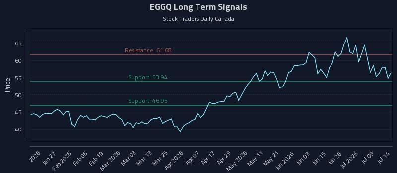 EGGQ Long Term Analysis for July 14 2026 EGGQ Long Term Analysis for July 14 2026