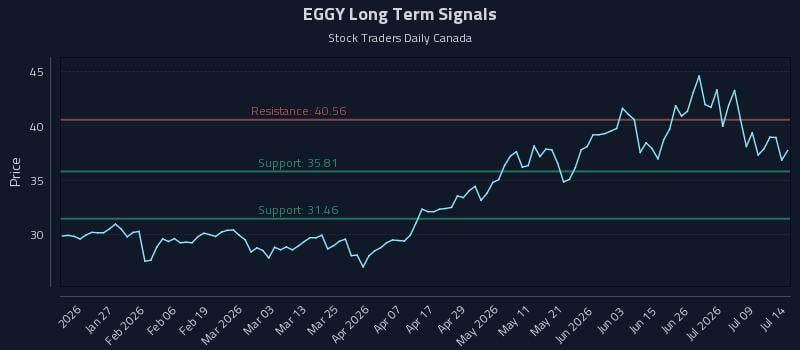EGGY Long Term Analysis for July 14 2026 EGGY Long Term Analysis for July 14 2026